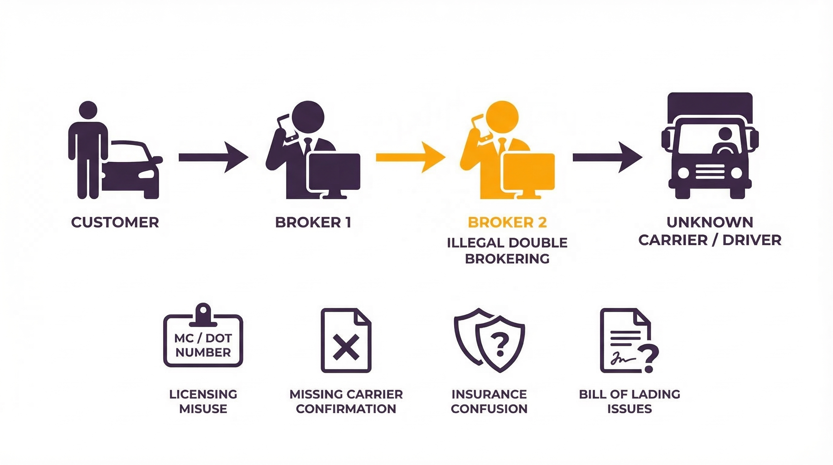 infographic showing how a vehicle shipment moves from customer to broker to another broker instead of a real carrier