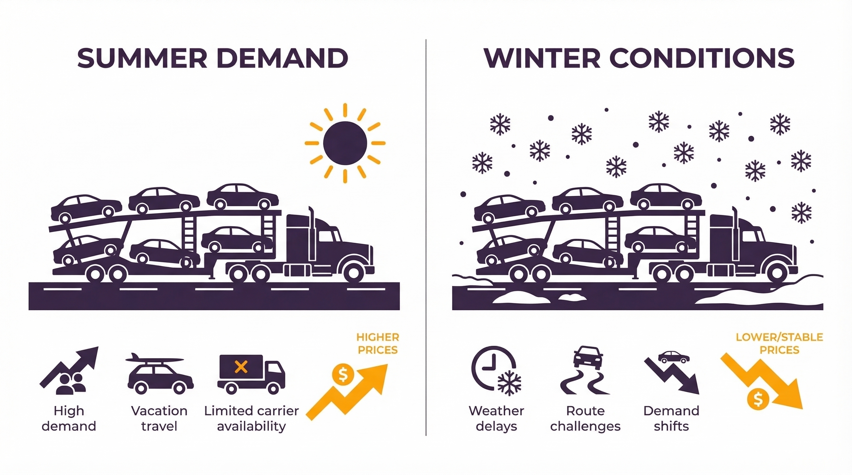 infographic comparing summer and winter car shipping conditions and how they influence transport pricing
