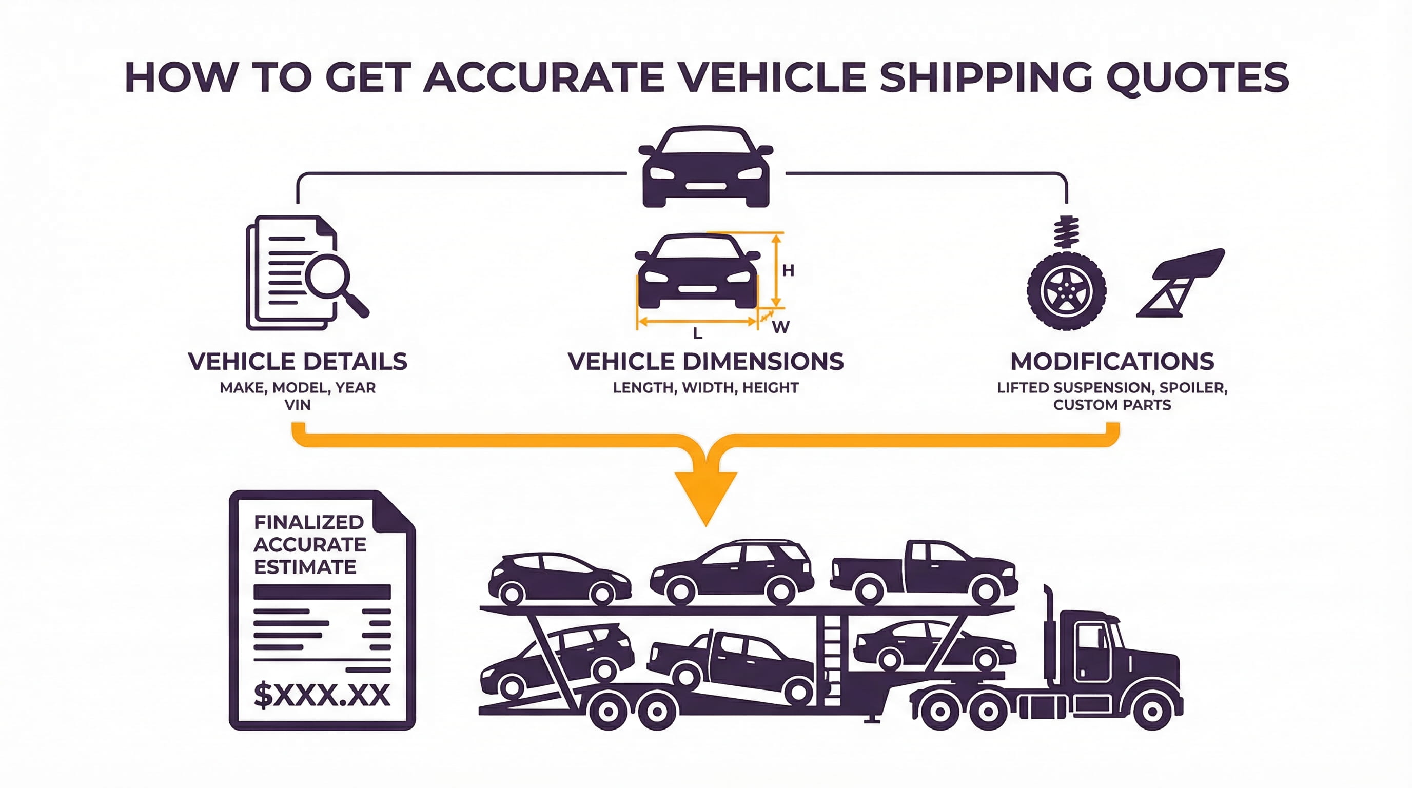 infographic showing required vehicle details for accurate car shipping quotes including make model dimensions and modifications