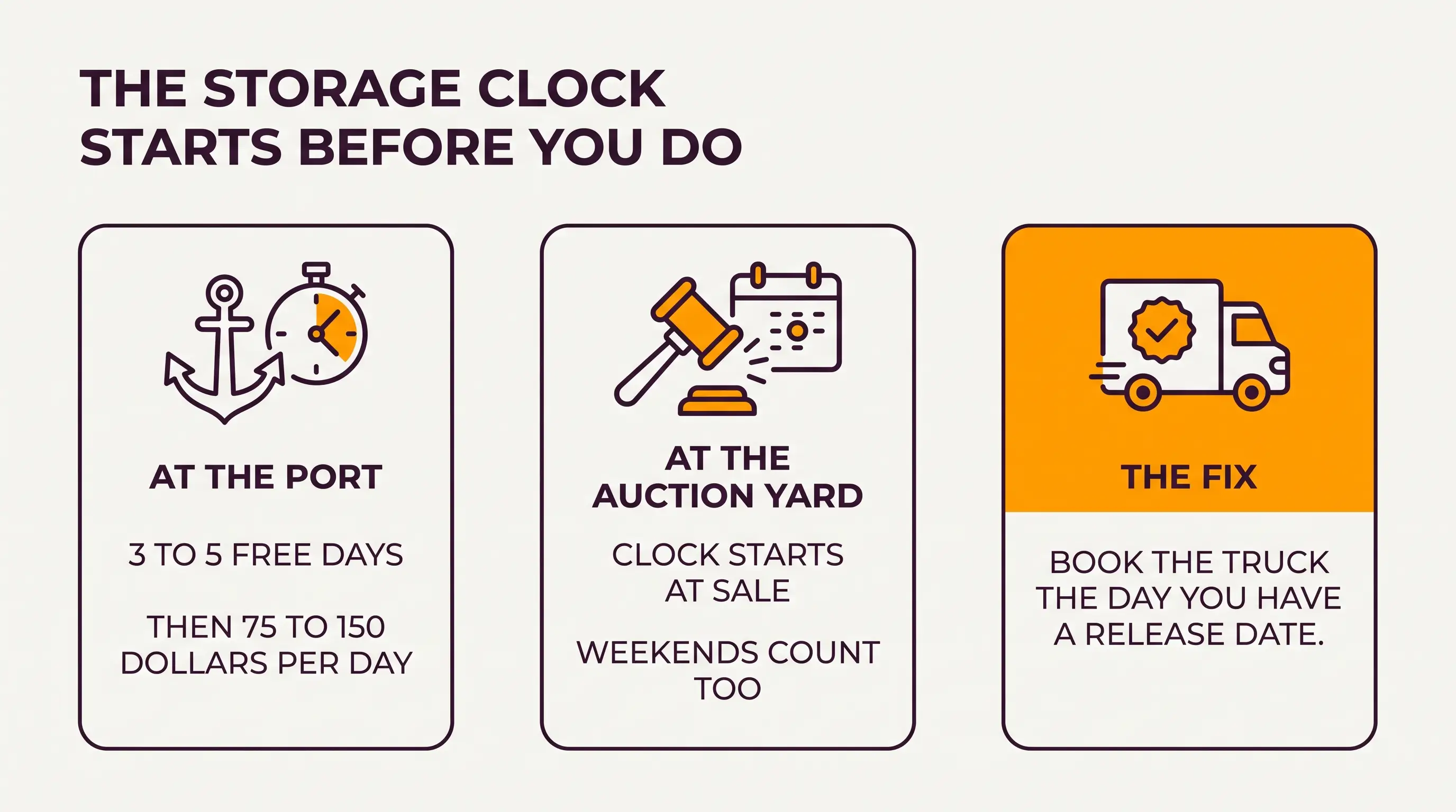 Port storage gives three to five free days then 75 to 150 dollars per day, while auction yard storage starts the moment the sale closes