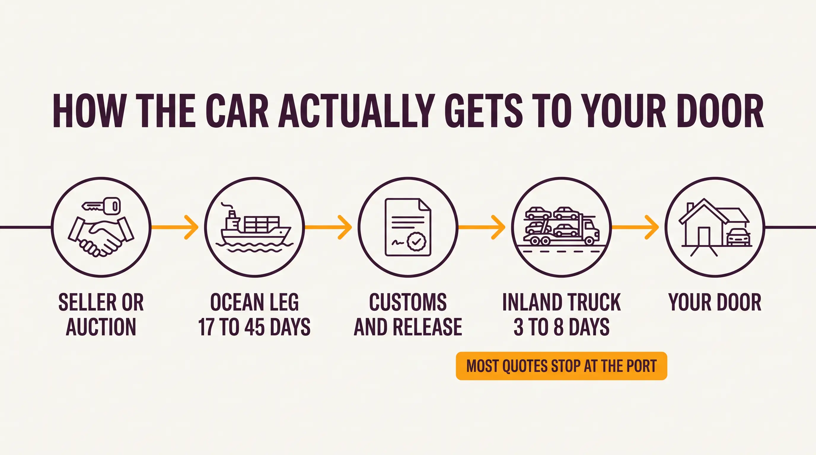 The five stages of getting a car home: seller or auction, ocean leg, customs release, inland truck, your door