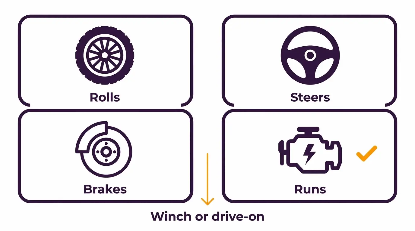 Four card infographic showing the rolls, steers, brakes and runs checks that decide whether a project car is winched or driven onto a trailer