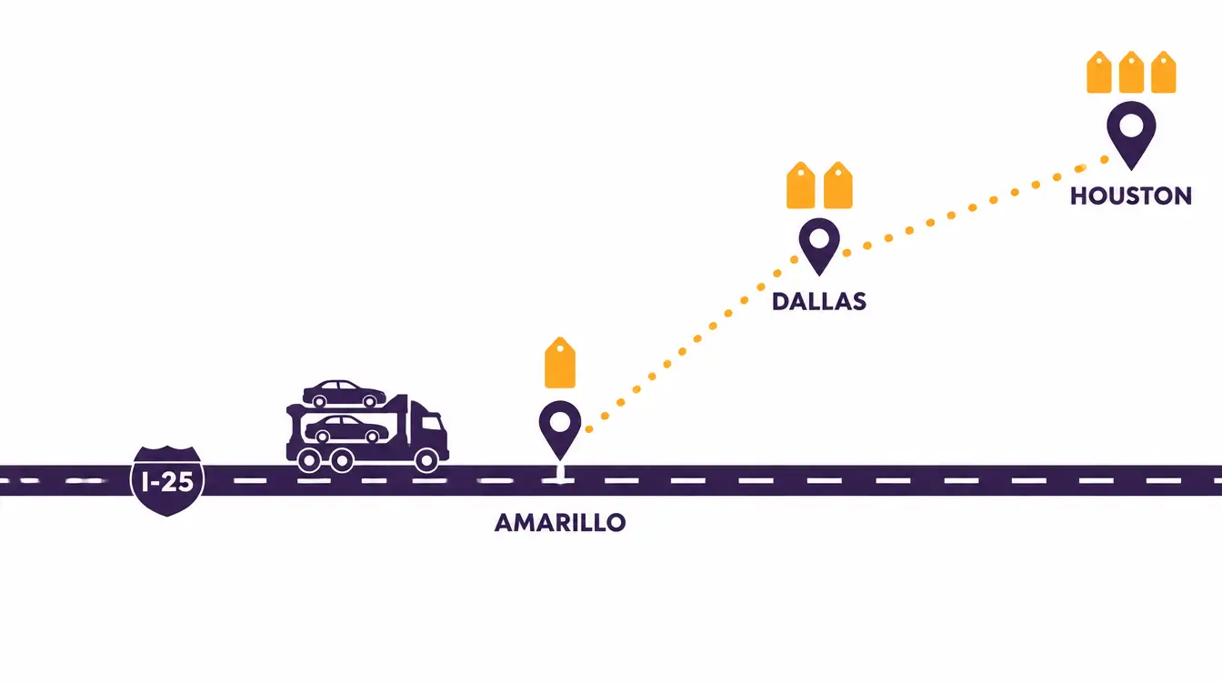 I-25 highway with a loaded car hauler, Amarillo on the road with one price tag, and dotted detours to Dallas and Houston with two and three price tags