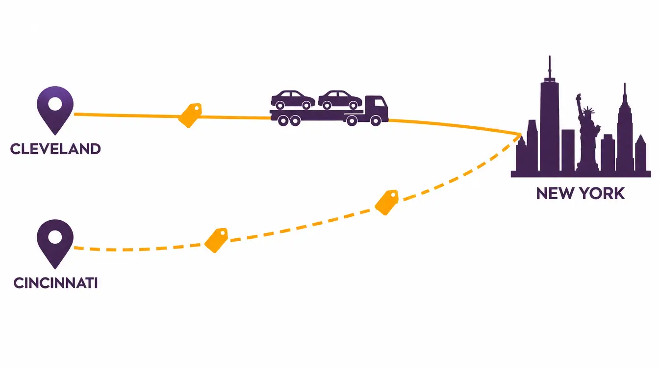 Car hauler on a short route from a Cleveland pickup to the New York City skyline marked with one price tag, beside a longer dashed route from Cincinnati marked with two