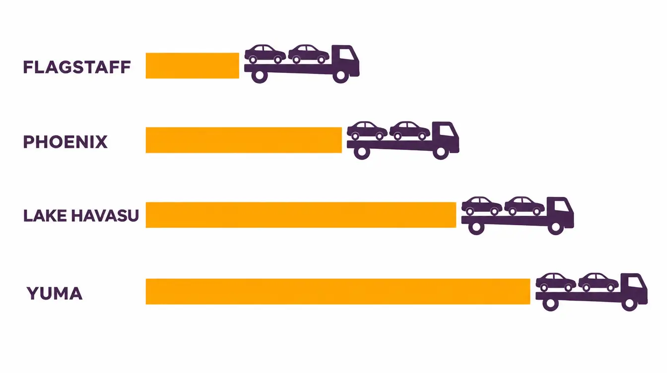Four bars ordered by distance to New York City, from shortest to longest: Flagstaff, Phoenix, Lake Havasu and Yuma, each ending in a car hauler truck icon, not to scale