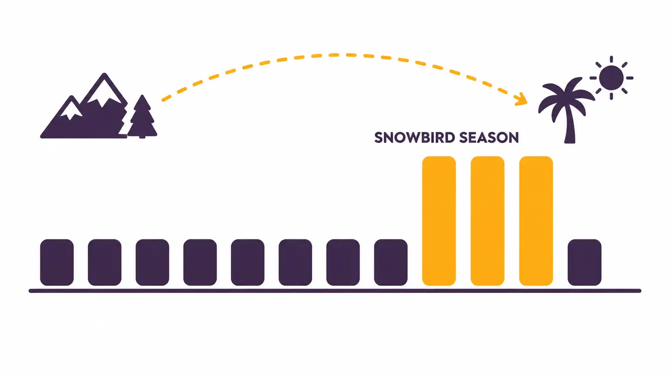 Chart of twelve months with three tall fall bars marking the snowbird season for southbound car shipping