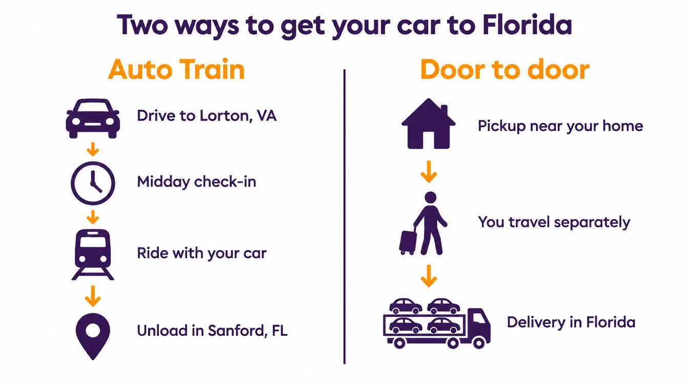 Two ways to get a car from New York to Florida: the Auto Train means driving to Lorton, Virginia, a midday check-in, riding with the car and unloading in Sanford, while door to door transport means pickup near home, traveling separately and delivery in Florida