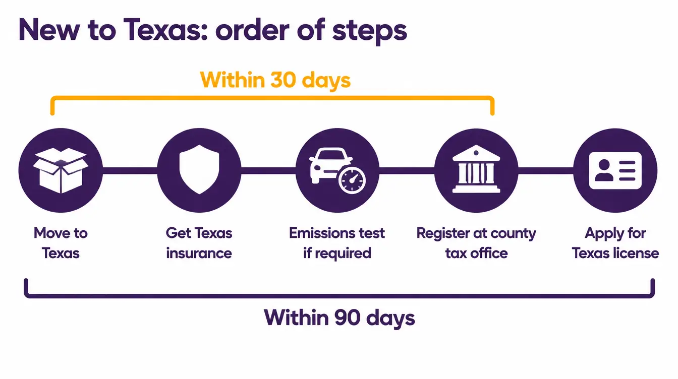 Order of steps for a new Texas resident: move to Texas, get Texas insurance, pass an emissions test if your county requires one and register at the county tax office within 30 days, then apply for a Texas license within 90 days of the move