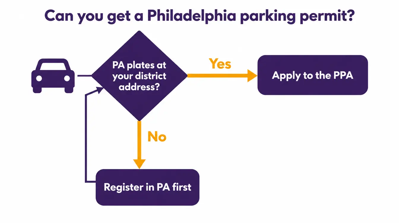 Flowchart: if the car has Pennsylvania plates registered at your address in the permit district, apply to the Philadelphia Parking Authority; if not, register it in Pennsylvania first, then apply