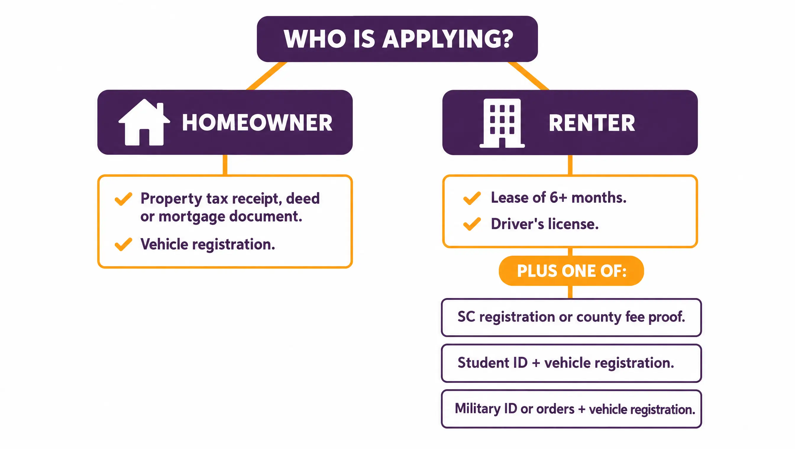 Charleston, SC residential parking permit chart: homeowners need a property tax receipt, deed or mortgage document plus vehicle registration; renters need a lease of 6+ months and a driver's license plus one of SC registration or county fee proof, a student ID with vehicle registration, or a military ID or orders with vehicle registration