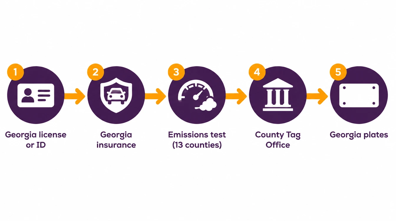 Five steps to register an out-of-state car in Georgia: 1, a Georgia license or ID; 2, Georgia insurance; 3, an emissions test in 13 counties; 4, the County Tag Office; 5, Georgia plates