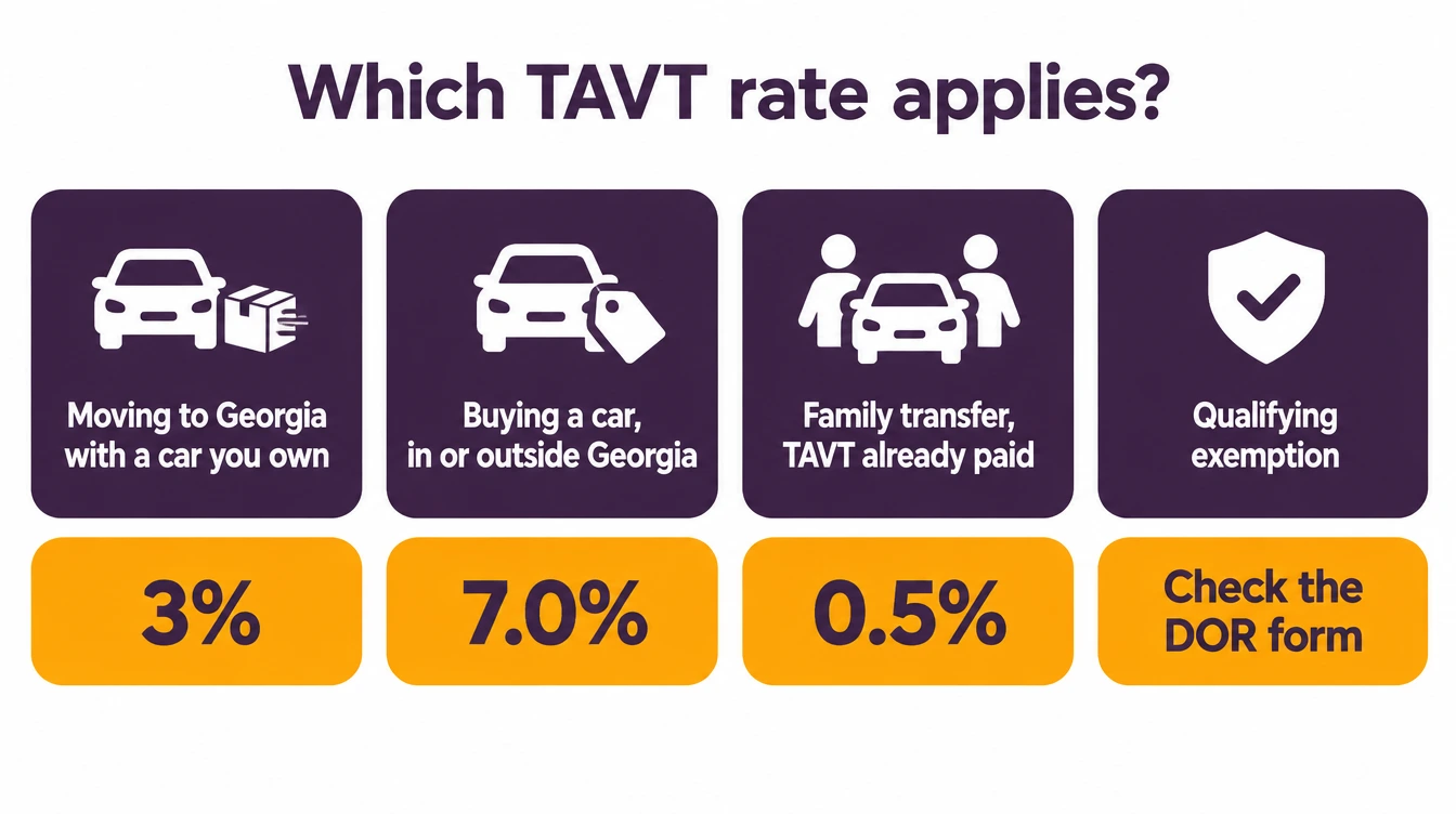 Which Georgia TAVT rate applies: 3 percent when moving to Georgia with a car you own, 7.0 percent when buying a car in or outside Georgia, 0.5 percent for a family transfer with TAVT already paid, and the DOR form for a qualifying exemption