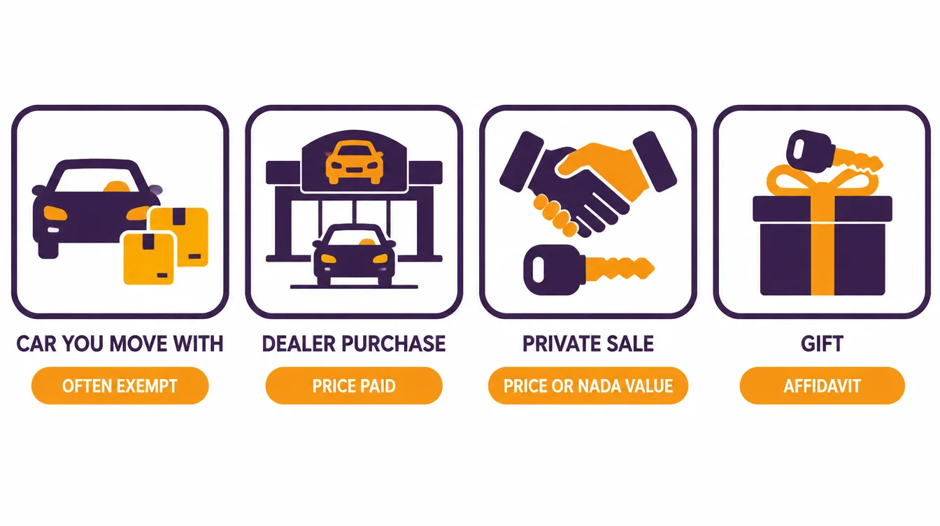 Four ways New Mexico's motor vehicle excise tax applies: a car you move with is often exempt, a dealer purchase is taxed on the price paid, a private sale on the price or NADA value, and a gift needs an affidavit