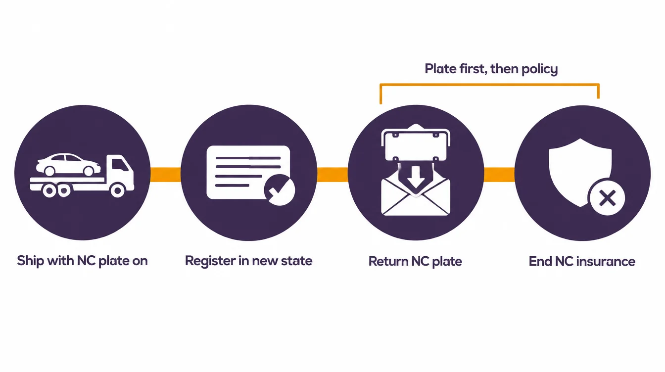 Order for closing out North Carolina when the car moves: ship with the NC plate on, register in the new state, return the NC plate, then end the NC insurance, plate first and policy second