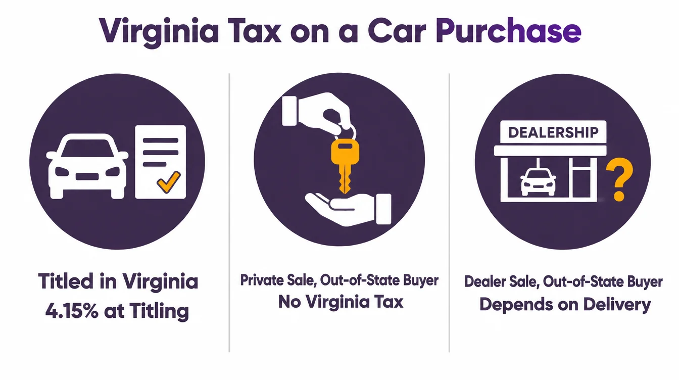 Three ways Virginia taxes a car purchase: a car titled in Virginia pays 4.15 percent at titling, a private sale to an out-of-state buyer carries no Virginia tax, and a dealer sale to an out-of-state buyer depends on how the car is delivered
