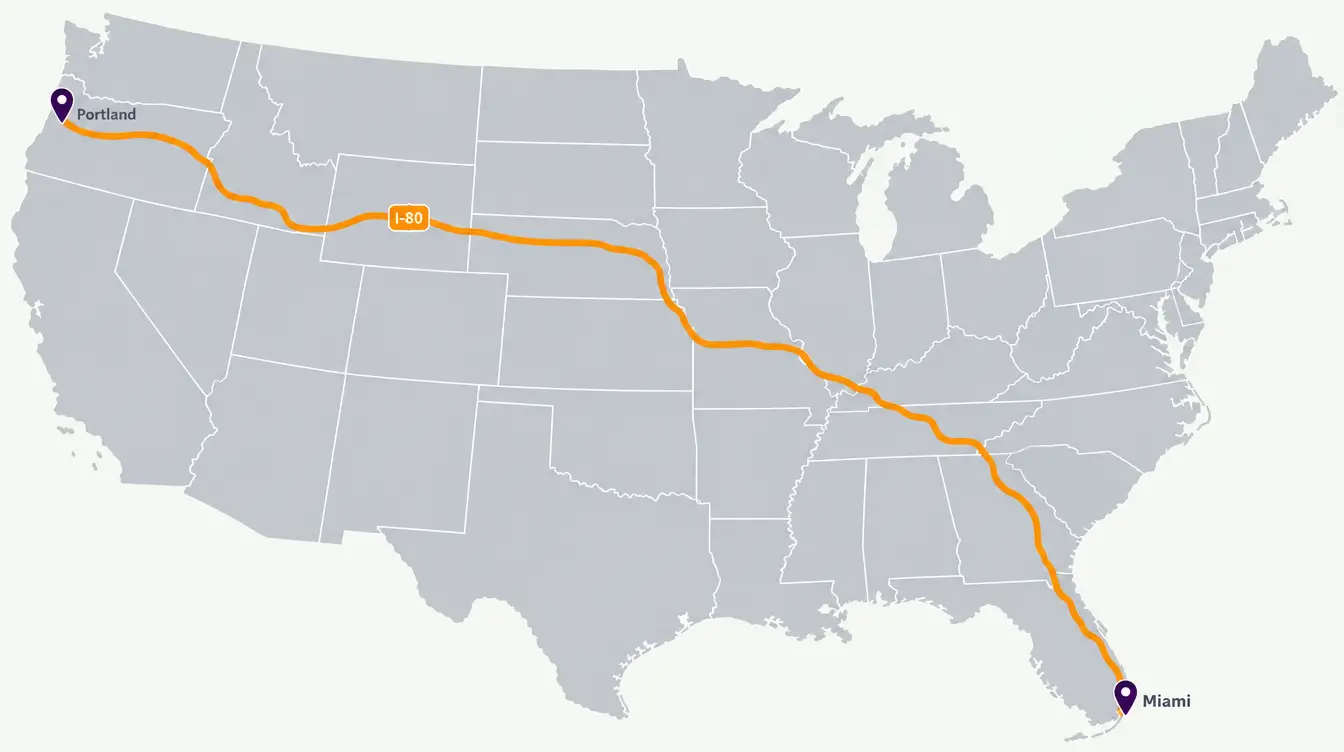 Route map with one orange I-80 line running east from a Portland pin in Oregon across Idaho, Wyoming and Nebraska, then southeast through Missouri, Kentucky, Tennessee and Georgia to a Miami pin in Florida