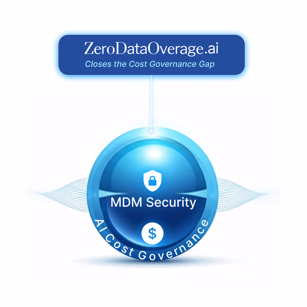 Blue circular emblem with text 'MDM Security' and 'AI Cost Governance,' connected to a blue box reading 'ZeroDataOverage.ai Closes the Cost Governance Gap.'