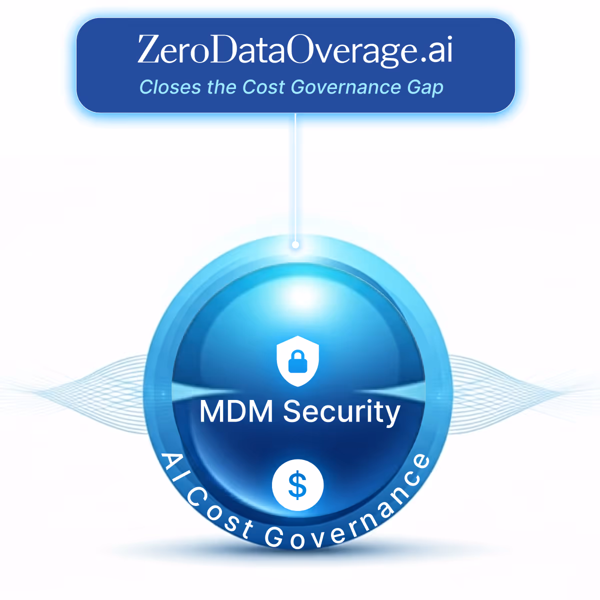 Graphic with a blue circle labeled 'MDM Security' and 'AI Cost Governance,' linked to a header reading 'ZeroDataOverage.ai Closes the Cost Governance Gap.'