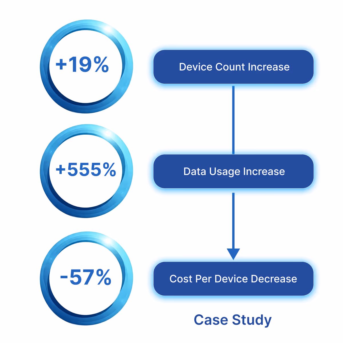 Infographic showing a case study with 19% device count increase, 555% data usage increase, and 57% cost per device decrease.