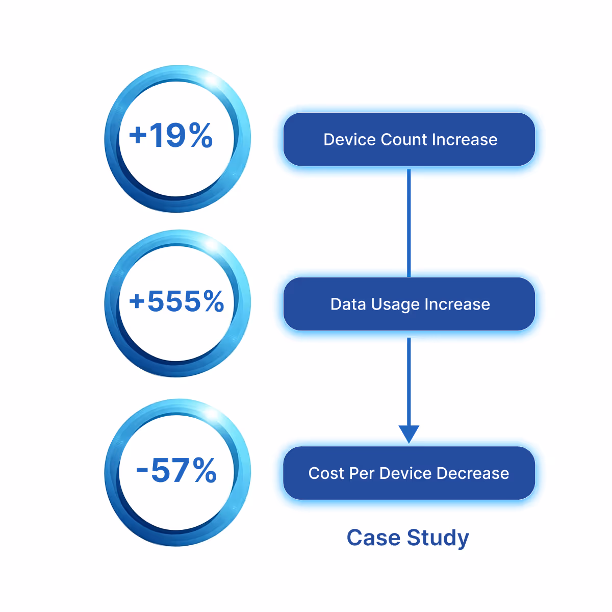 Diagram showing case study results: 19% device count increase, 555% data usage increase, and 57% cost per device decrease.