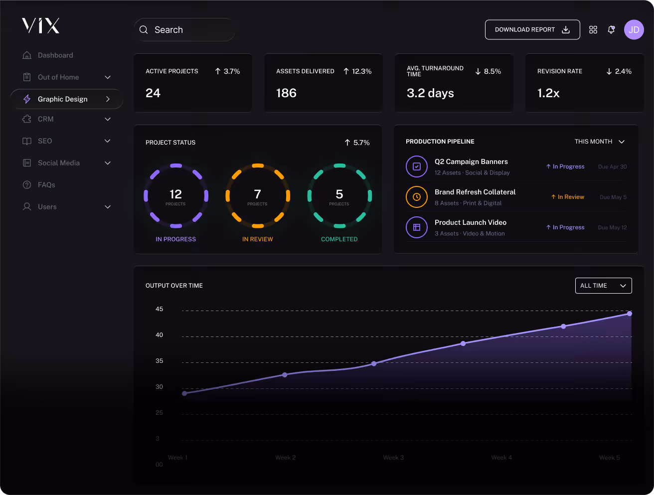Dark-themed graphic design dashboard with project stats, production pipeline, and output over five weeks.