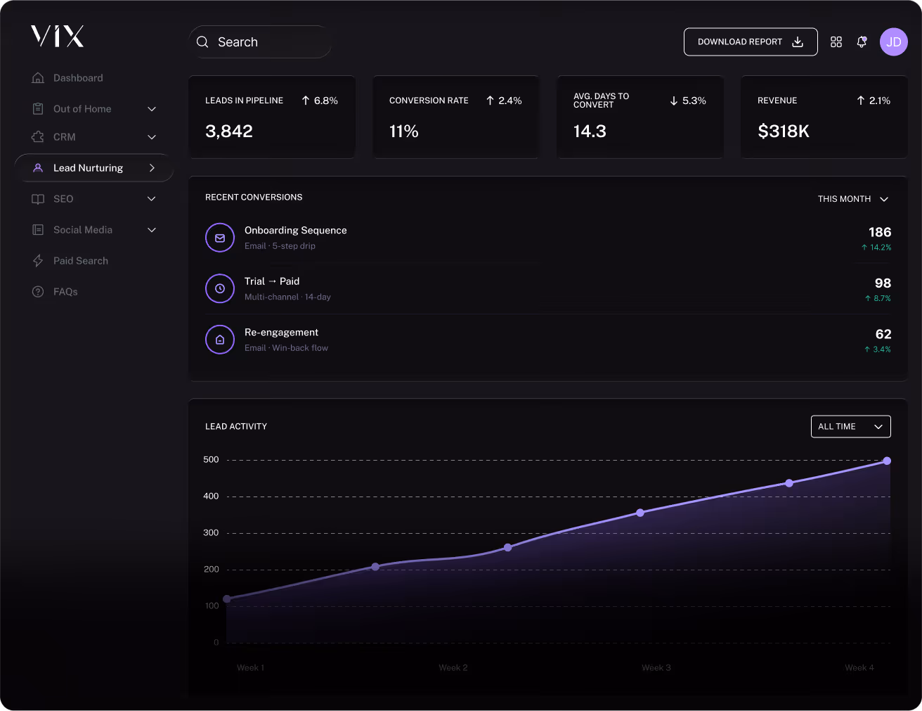Dashboard showing lead nurturing metrics, recent conversions, and a lead activity graph increasing over four weeks.