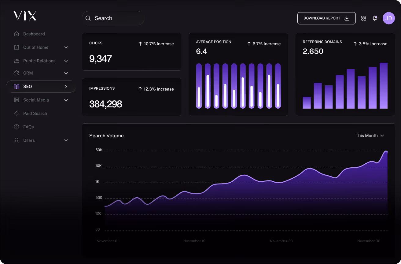 SEO dashboard showing clicks, impressions, average position, referring domains, and rising search volume chart.