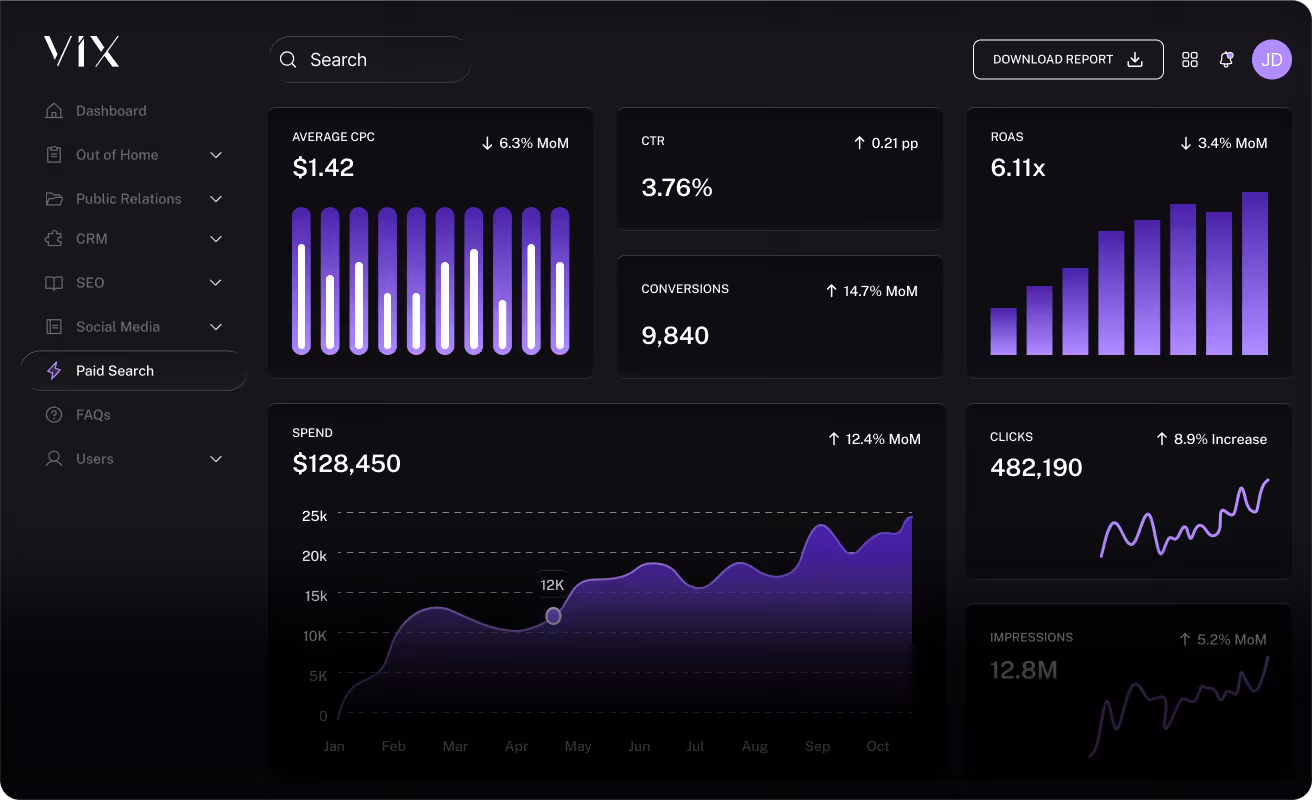 Paid search dashboard showing metrics like average CPC, CTR, ROAS, spend, clicks, and impressions with graphs.