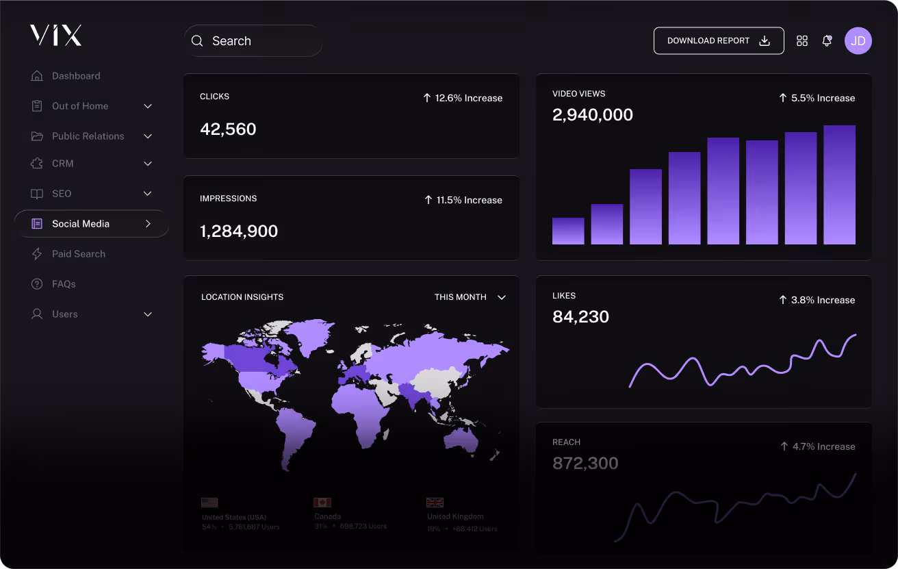 Social media dashboard showing clicks, impressions, video views, likes, reach, and global location insights.