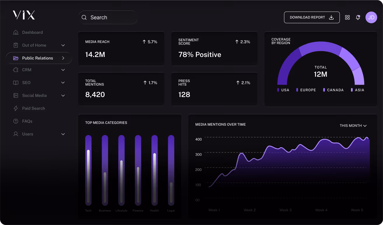 Public relations dashboard with media reach, sentiment score, mentions, press hits, regional coverage, and media trends.