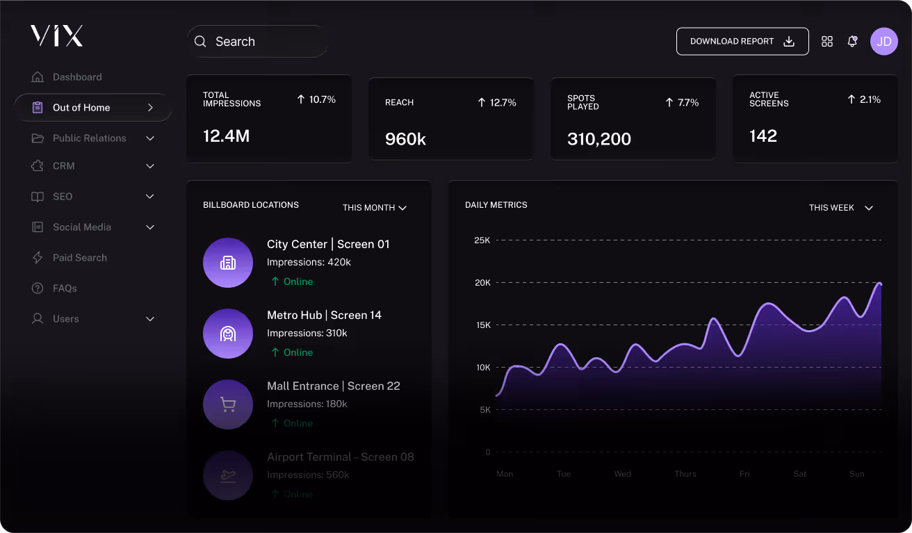 Dashboard showing ads metrics: 12.4M impressions, 960k reach, 310,200 spots, 142 screens, and daily metrics graph.