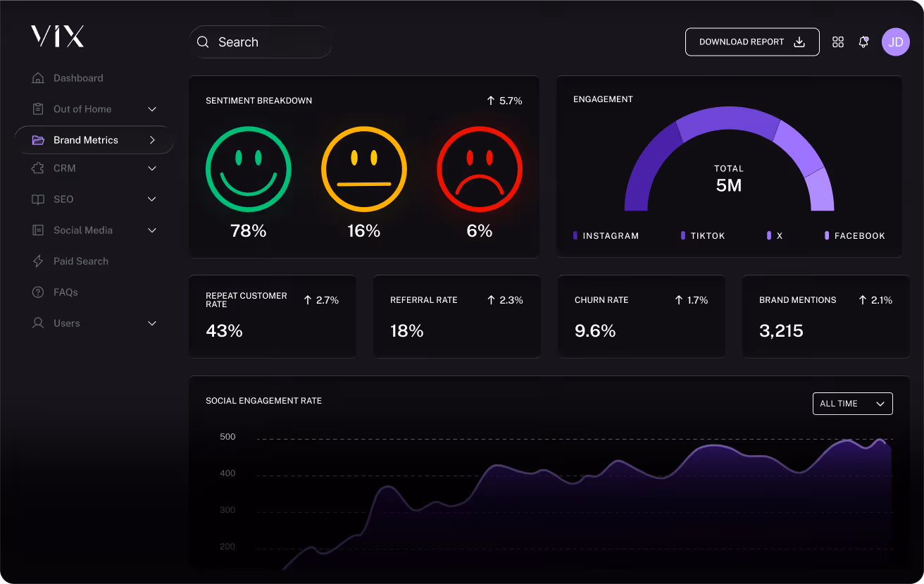 Brand metrics dashboard showing sentiment breakdown, engagement, repeat customers, referral, churn rates, and brand mentions.