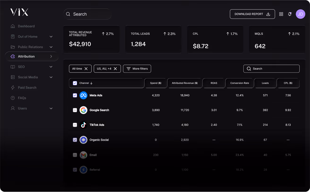 Marketing attribution dashboard showing total revenue, leads, and channel performance with filters and search.
