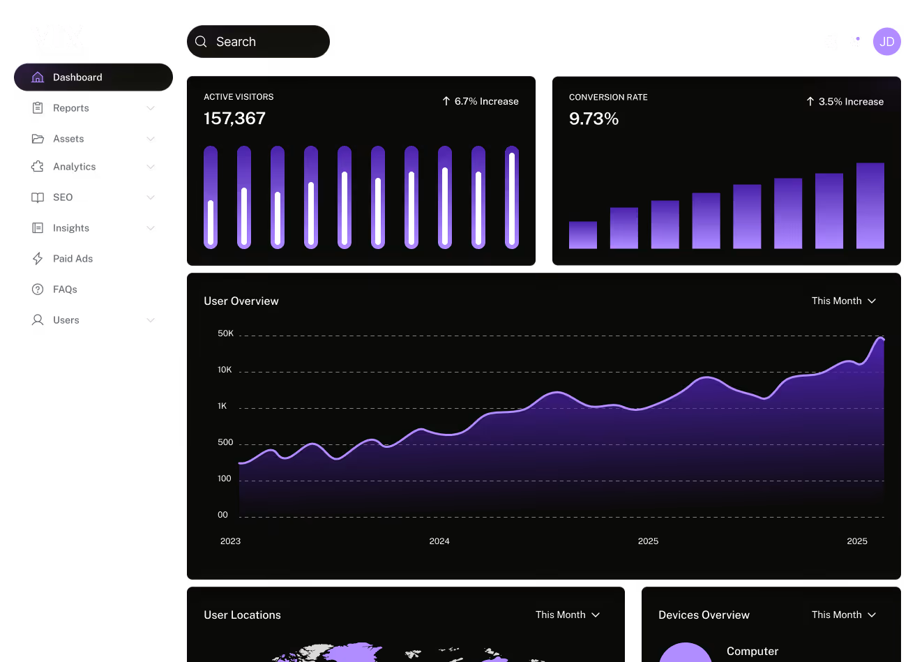 Dashboard showing active visitors at 157,367, a 6.7% increase, and a 9.73% conversion rate up 3.5%.