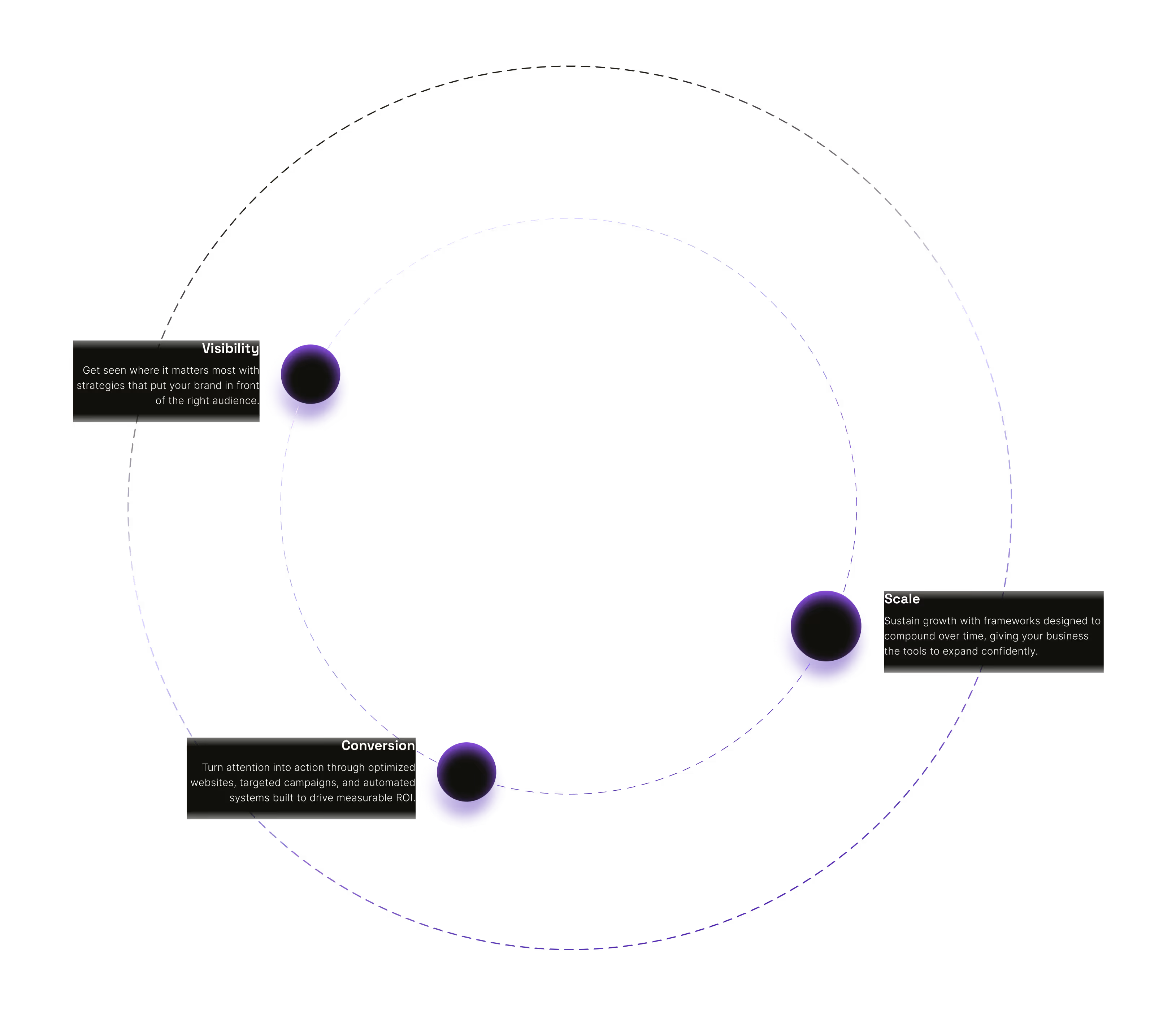 Diagram with three purple spheres labeled Visibility, Conversion, and Scale with brief marketing descriptions.