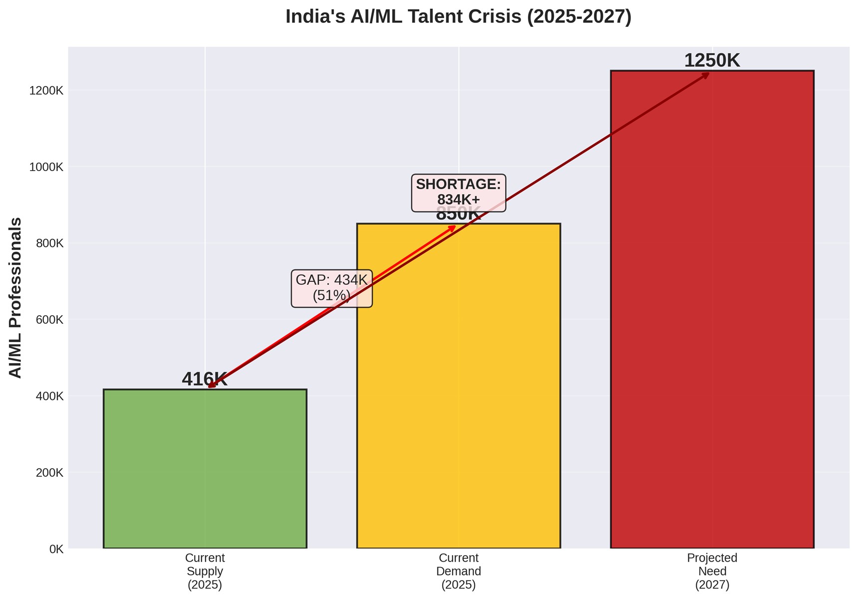 India's AI/ML talent crisis - current supply of 416K meets only 49% of demand, with 1M+ shortage by 2027