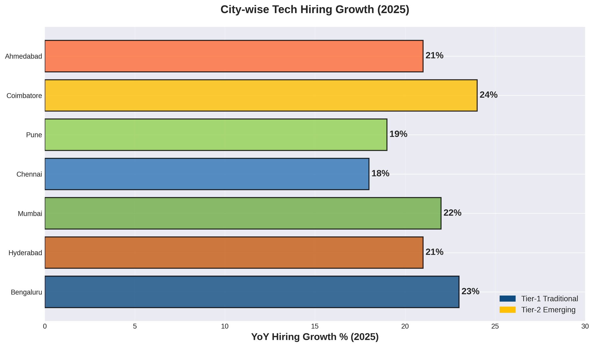 City-Wise Growth Analysis Zyoin Group