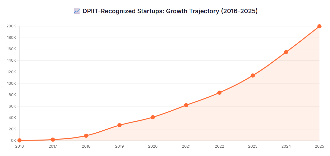 DPIIT - Recognized startups: Growth Trajectory