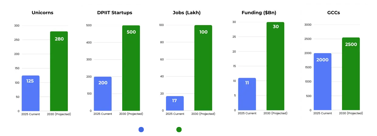 Projected Growth Key Metrics by 2030