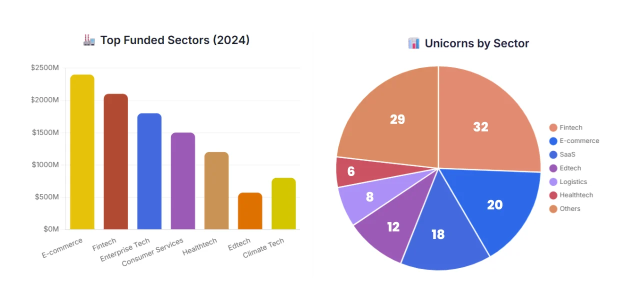 Sectoral Waves From E-commerce to AI
