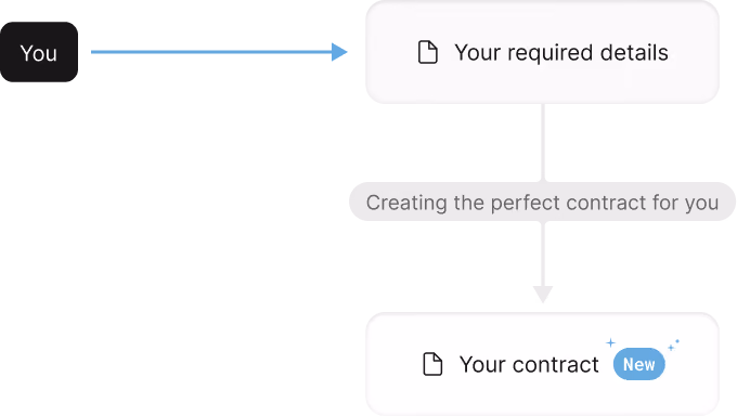Organigramme illustrant le processus : « Vous » envoyez « les informations requises », ce qui conduit à la « création du contrat idéal pour vous » et aboutit à « votre contrat », marqué comme nouveau.