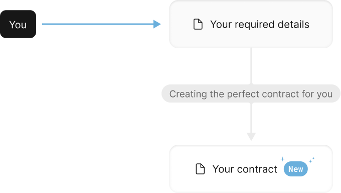 Flowchart showing 'You' sending 'Your required details,' leading to 'Creating the perfect contract for you,' and resulting in 'Your contract' labeled as new.