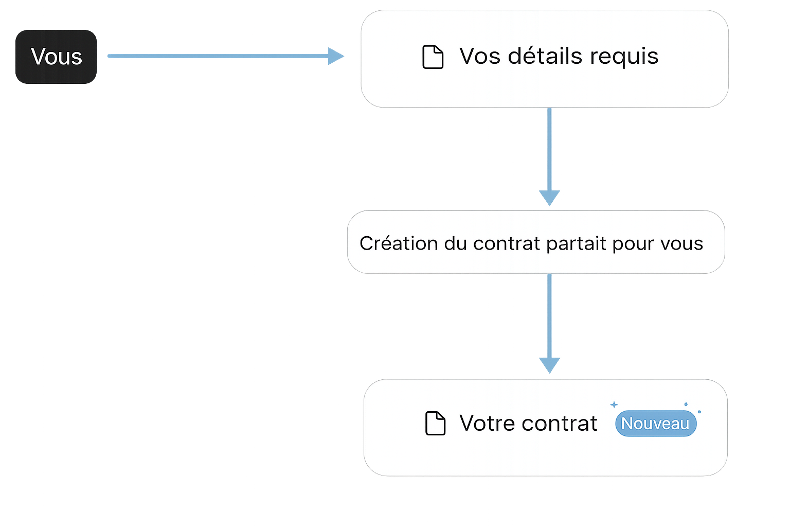 Organigramme illustrant le processus : « Vous » envoyez « les informations requises », ce qui conduit à la « création du contrat idéal pour vous » et aboutit à « votre contrat », marqué comme nouveau.