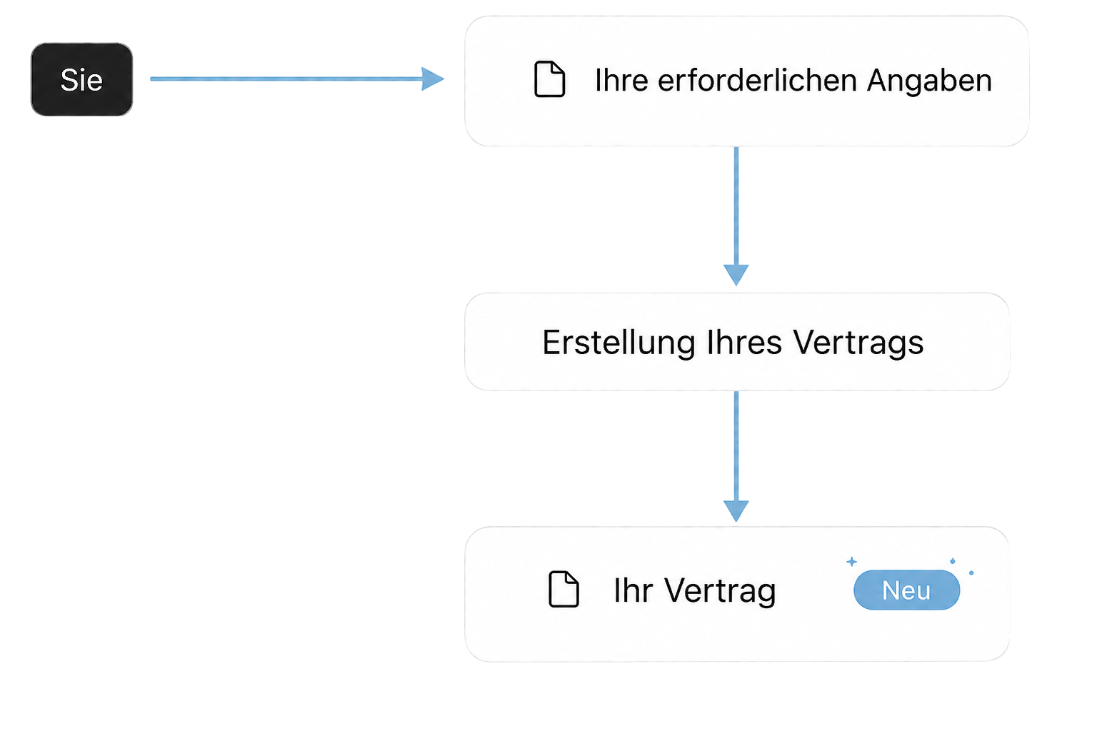 Flussdiagramm, das zeigt, wie „Sie“ „Ihre erforderlichen Angaben“ übermitteln, was zur „Erstellung des perfekten Vertrags für Sie“ führt und schließlich zu „Ihrem Vertrag“ mit dem Status „Neu“.