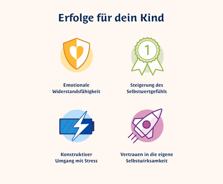 Grafik zeigt Erfolge für dein Kind mit vier Symbolen: Schild mit Herz für emotionale Widerstandsfähigkeit, Medaille für Steigerung des Selbstwertgefühls, Batterie mit Blitz für konstruktiven Umgang mit Stress, Rakete für Vertrauen in die eigene Selbstwirksamkeit.