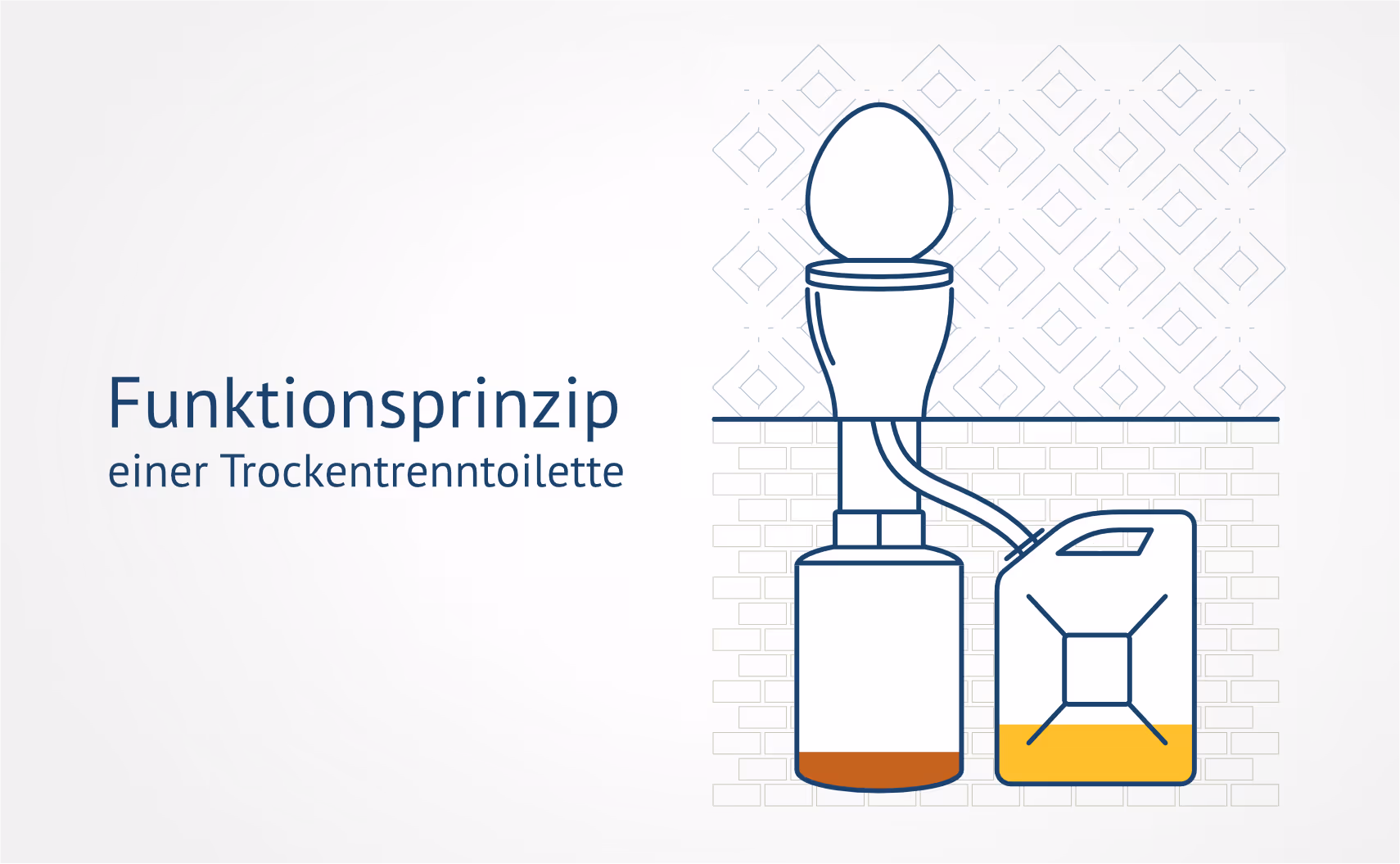 Schematische Darstellung des Funktionsprinzips einer Trockentrenntoilette mit getrennten Behältern für Flüssigkeiten und Feststoffe.