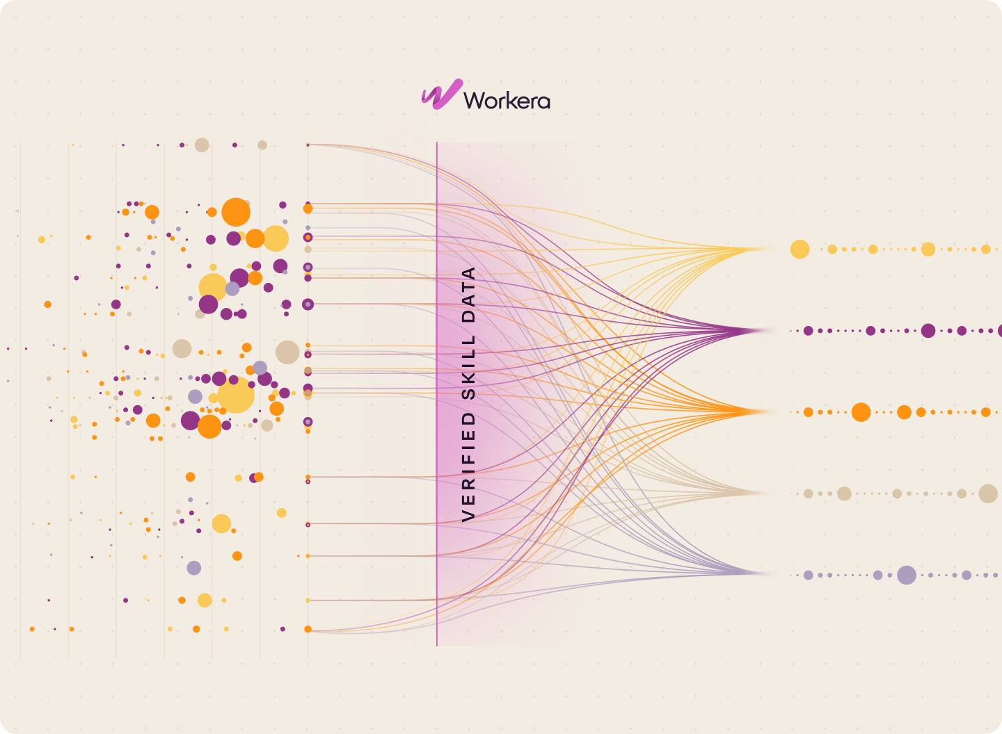Flow diagram with colorful connected dots and lines converging through a vertical bar labeled 'Verified Skill Data' beneath the Workera logo.