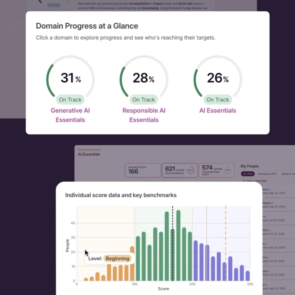 Dashboard showing domain progress with circular gauges: Generative AI Essentials 31%, Responsible AI Essentials 28%, AI Essentials 26%, all on track; and a bar chart of individual score data with people counts by score levels labeled Beginning, across scores from 0 to 300.