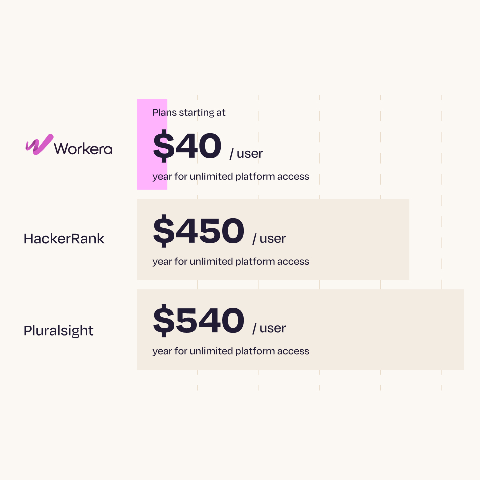 Comparison chart showing Workera plans starting at $40 per user per year, HackerRank at $450, and Pluralsight at $540 for unlimited platform access.