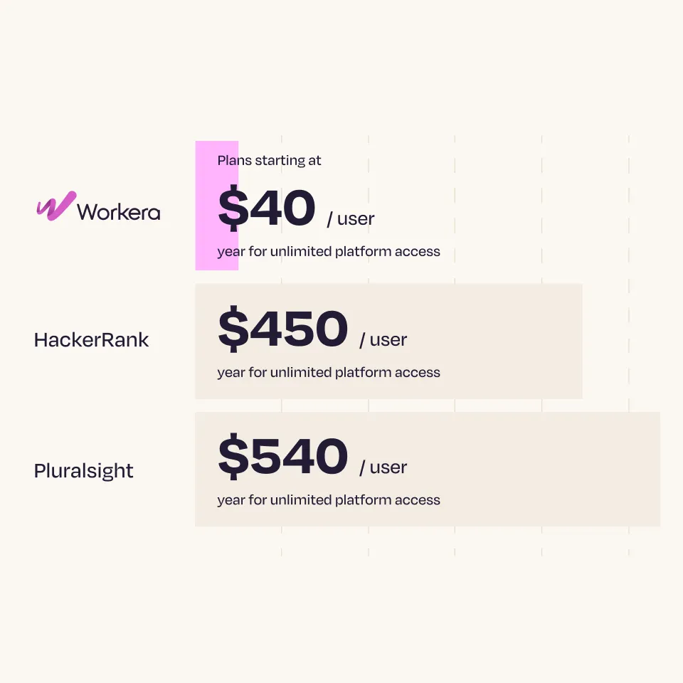 Comparison chart showing Workera plans starting at $40 per user per year, HackerRank at $450, and Pluralsight at $540 for unlimited platform access.